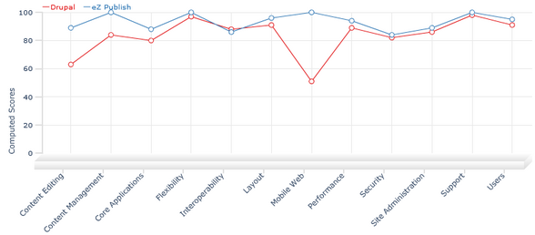 drupal vs ez publish