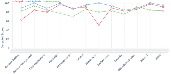 eZ publish - Drupal - Wordpress